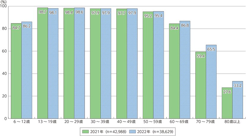 年齢階層別インターネット利用率