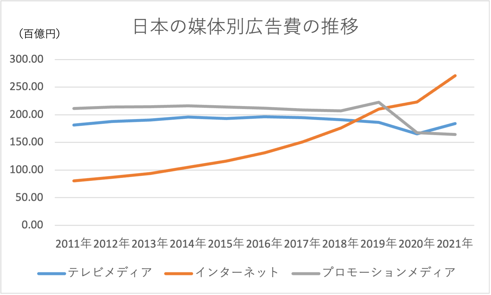 インターネット広告費用の増加